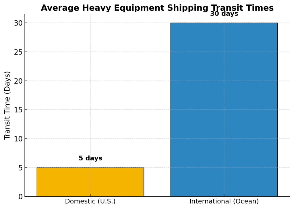 average-heavy-equipment-shipping-transit-times.png