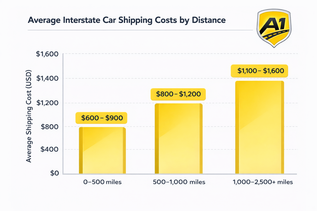 average-interstate-car-shipping-costs-by-distance.png