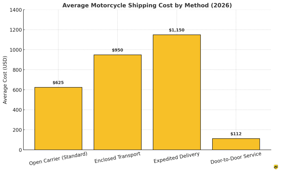 average-motorcycle-shipping-cost-by-method-2026.png