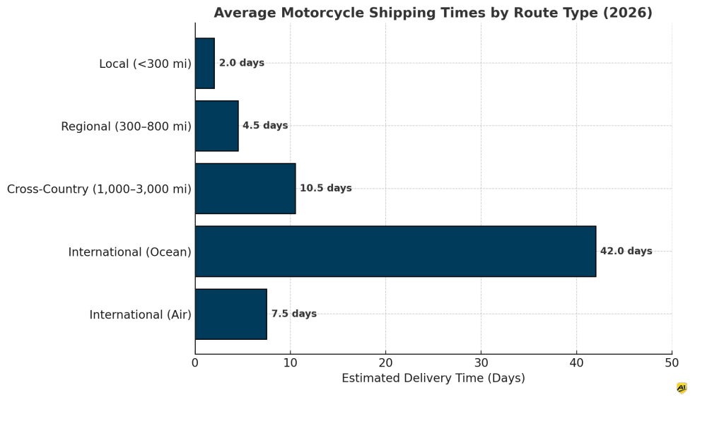 average-motorcycle-shipping-times-by-route-type-2026.png