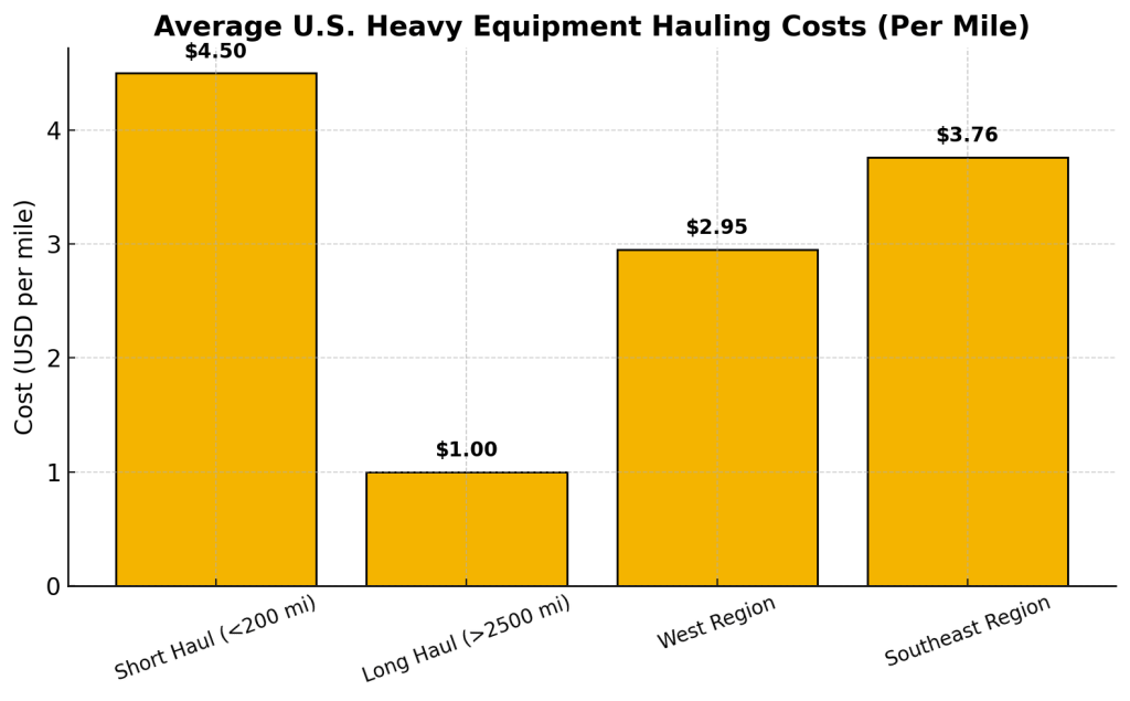 average-us-heavy-equipment-hauling-costs-per-mile.png