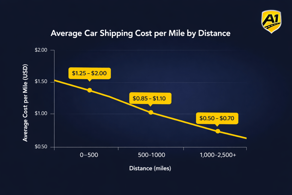 car-shipping-cost-trend-by-distance.png