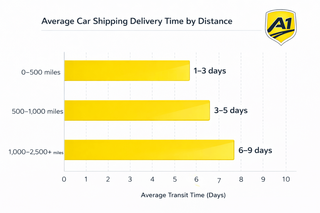 car-shipping-delivery-times-by-distance.png