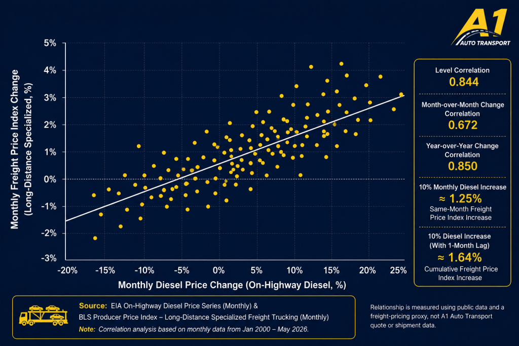 diesel-prices-and-freight-rate-pressure.png