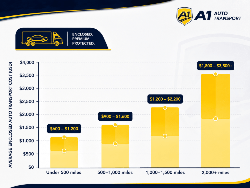 enclosed-auto-transport-cost-breakdown-a1at.png