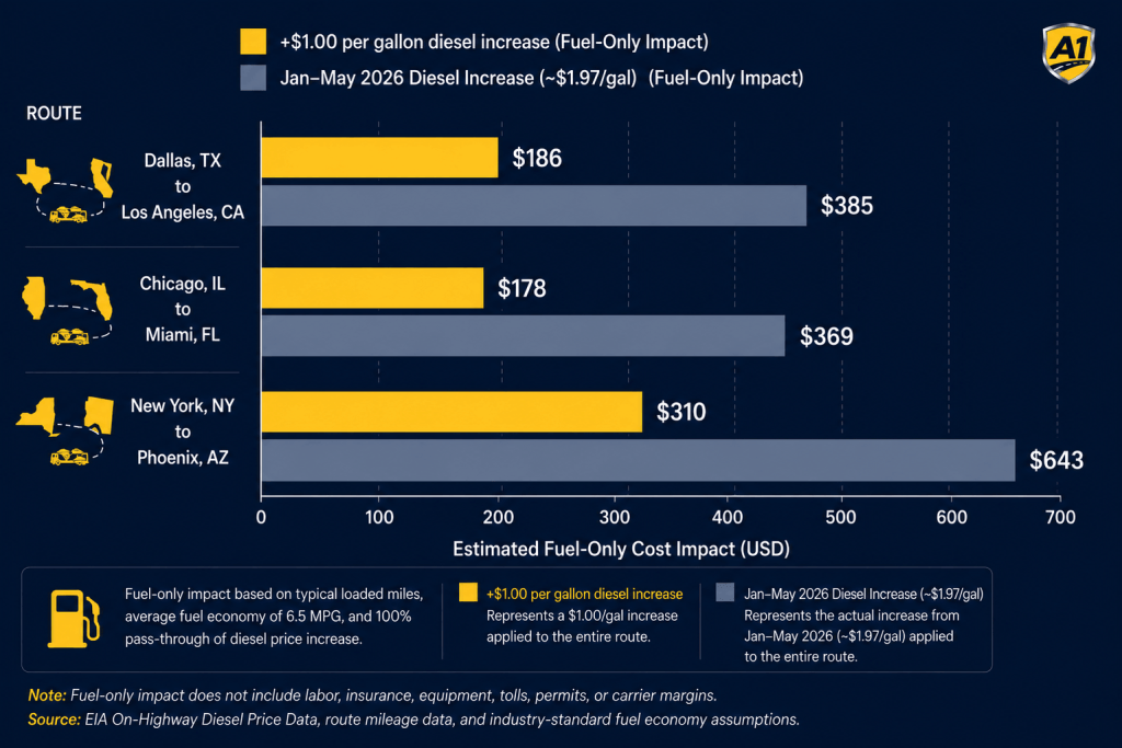 fuel-only-cost-impact-on-common-vehicle-shipping-routes.png