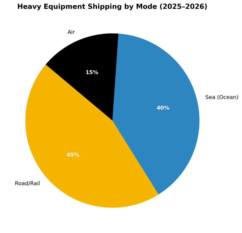 heavy-equipment-shipping-by-mode-2025-2026.png