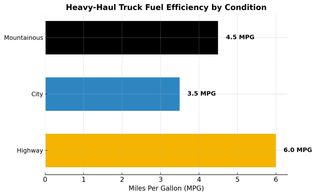 heavy-haul-truck-fuel-efficiency-by-condition.png