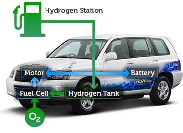 Hydrogen Powered Cars To Challenge Electric Vehicles?