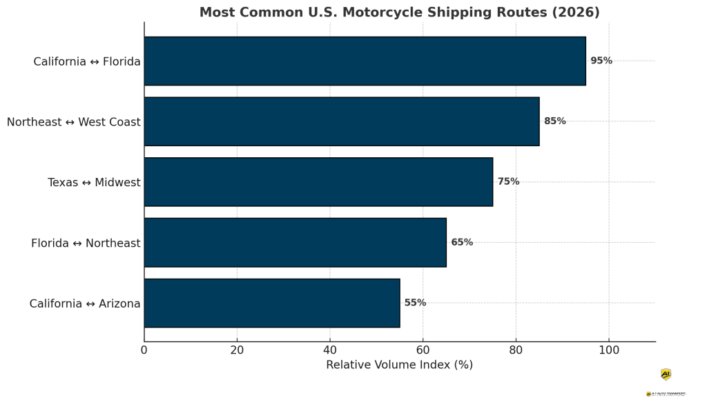 most-common-us-motorcycle-shipping-routes-2026.png