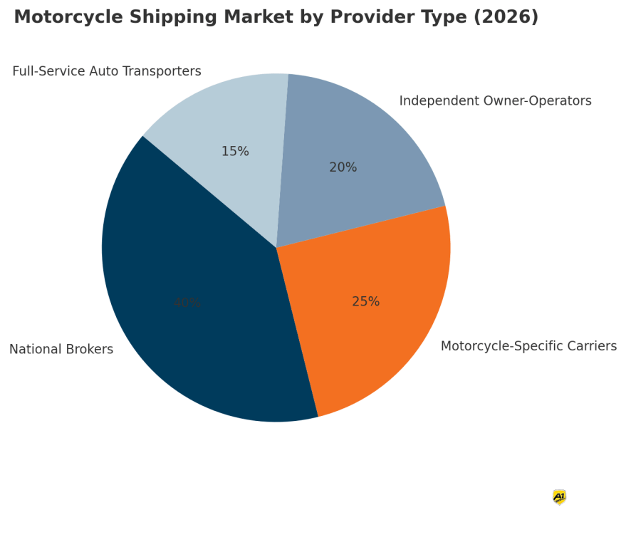 motorcycle-shipping-market-by-provider-type-2026.png