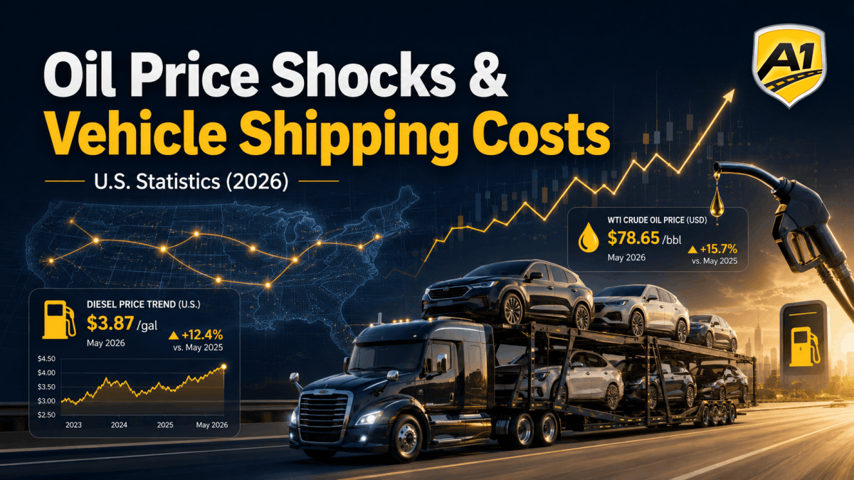 Oil Price Shocks & Vehicle Shipping Costs: U.S. Statistics (2026)