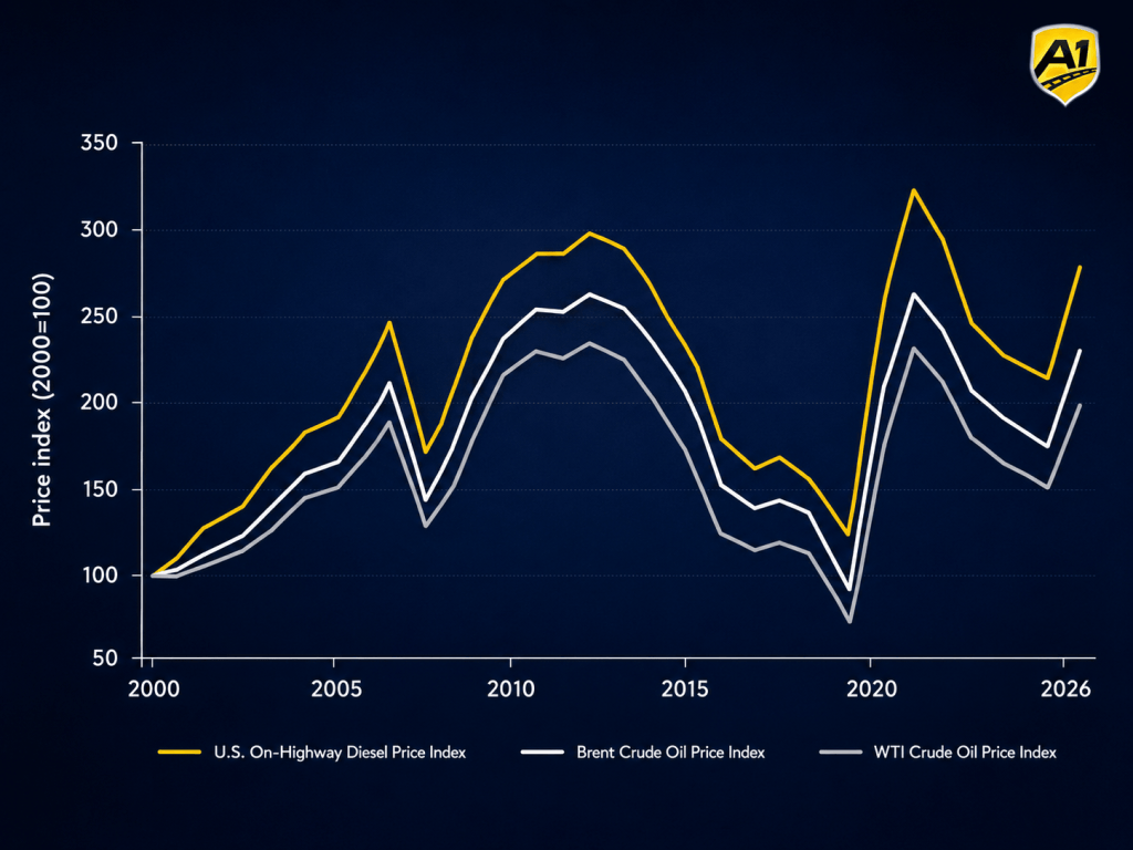 price-index-trends-diesel-and-crude-analysis.png