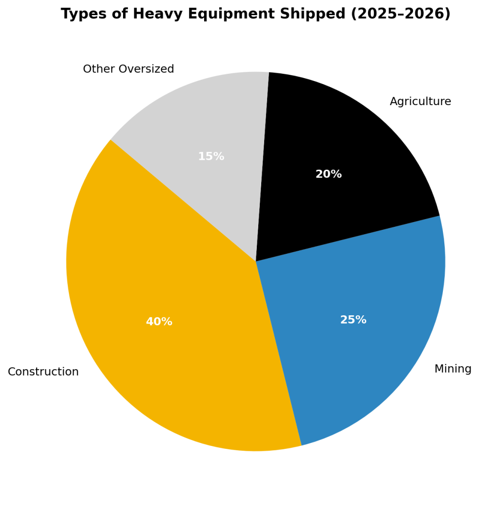 types-of-heavy-equipment-shipped-2025-2026.png