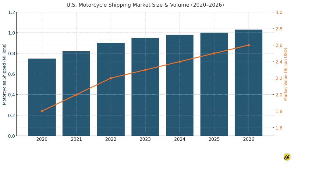 us-motorcycle-shipping-market-size-volume.png